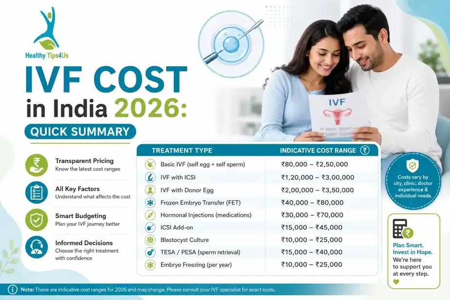 IVF Cost in India 2026: City-Wise Breakdown, Clinic Comparison & Hidden Charges