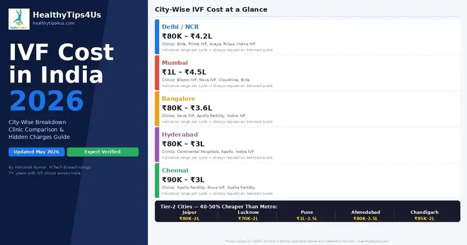 IVF cost in India 2026